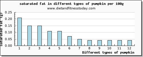 pumpkin saturated fat per 100g